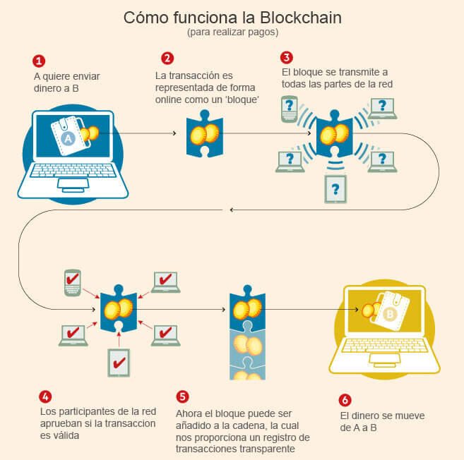 Tendencias tecnológicas para 2023. Blockchain como funciona